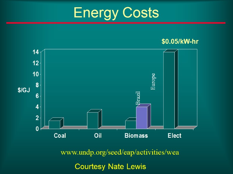 Energy Costs Brazil Europe $0.05/kW-hr www.undp.org/seed/eap/activities/wea Courtesy Nate Lewis